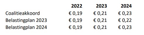 Tabel: Onbelaste reiskostenvergoeding