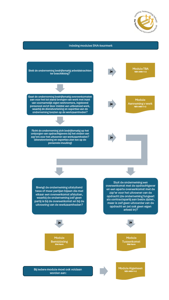 Schema SNA modules
